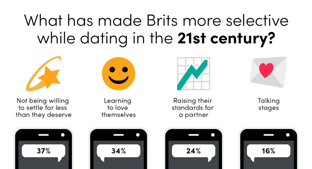 Sex in the 21st Century - What has made Brits more selective